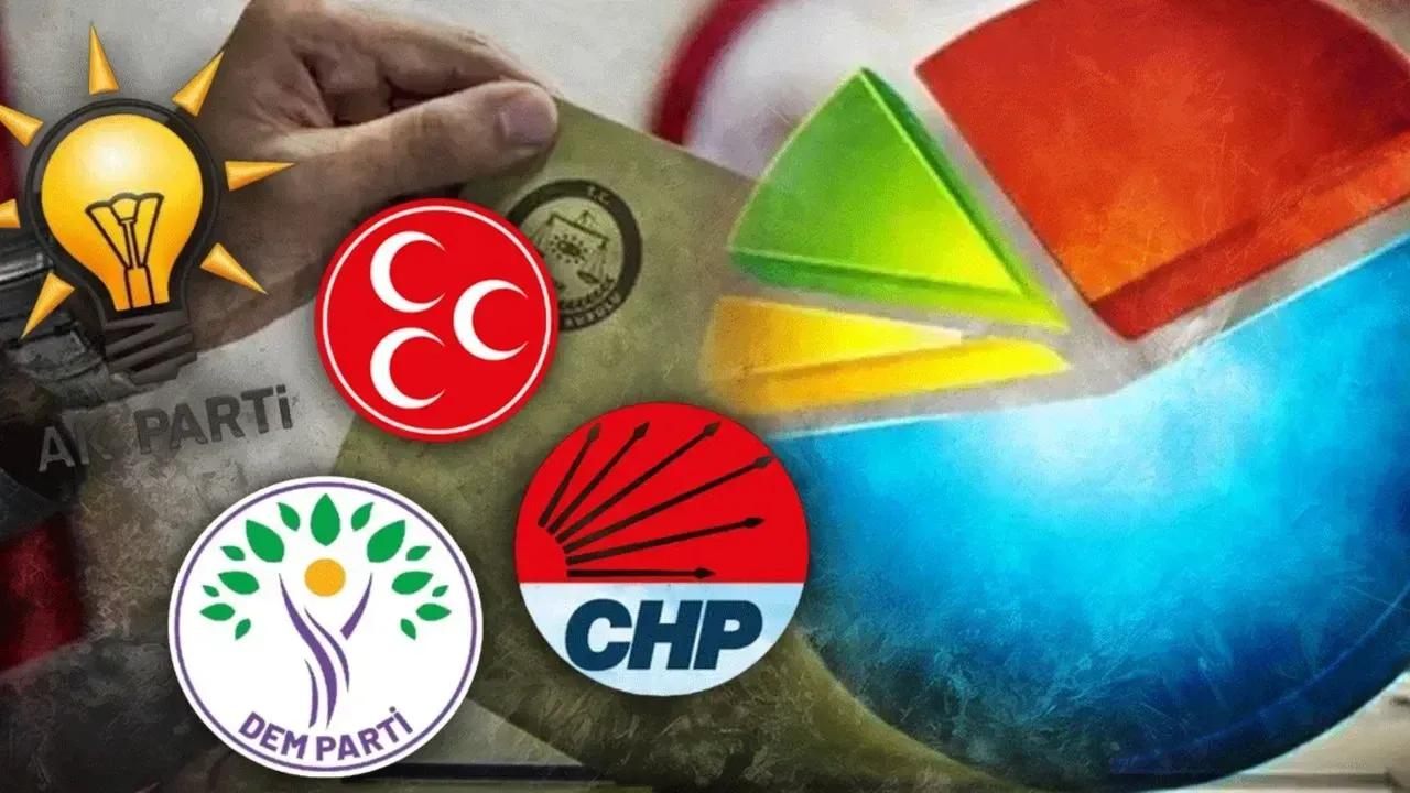 Son anket ortalığı karıştırdı: CHP zirvede, AK Parti şokta, DEM Parti’den MHP’ye sürpriz
