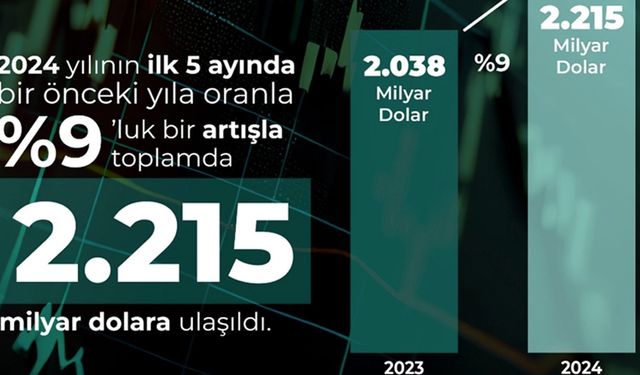 Savunma ve havacılık sanayisinden mayısta 876 milyon dolarlık ihracat