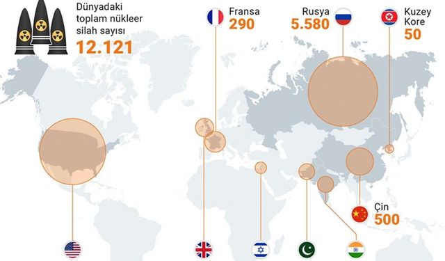 Nükleer silahlara yatırım, silah şirketlerine 31 milyar dolar kazandırdı