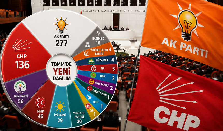 Meclis aritmetiği değişti! AK Parti 277'ye çıktı, CHP 136'ya geriledi