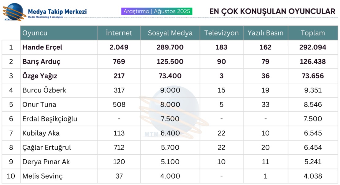 En Cok Konusulan Oyuncular Tablo Agustos 2025