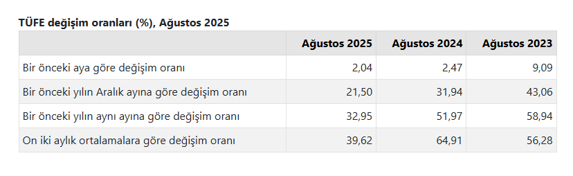 Tuik Enflasyon Verilerini Acikladi