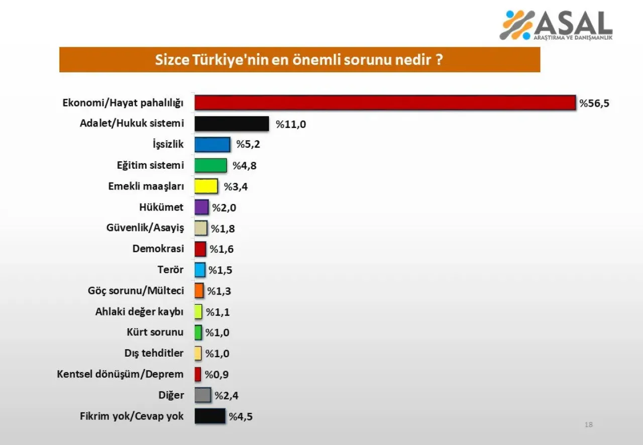 Turkiyenin Sorunlarini Kim Cozer Iste Son Ankette Carpici Sonuclar 3250942 202509231304 1