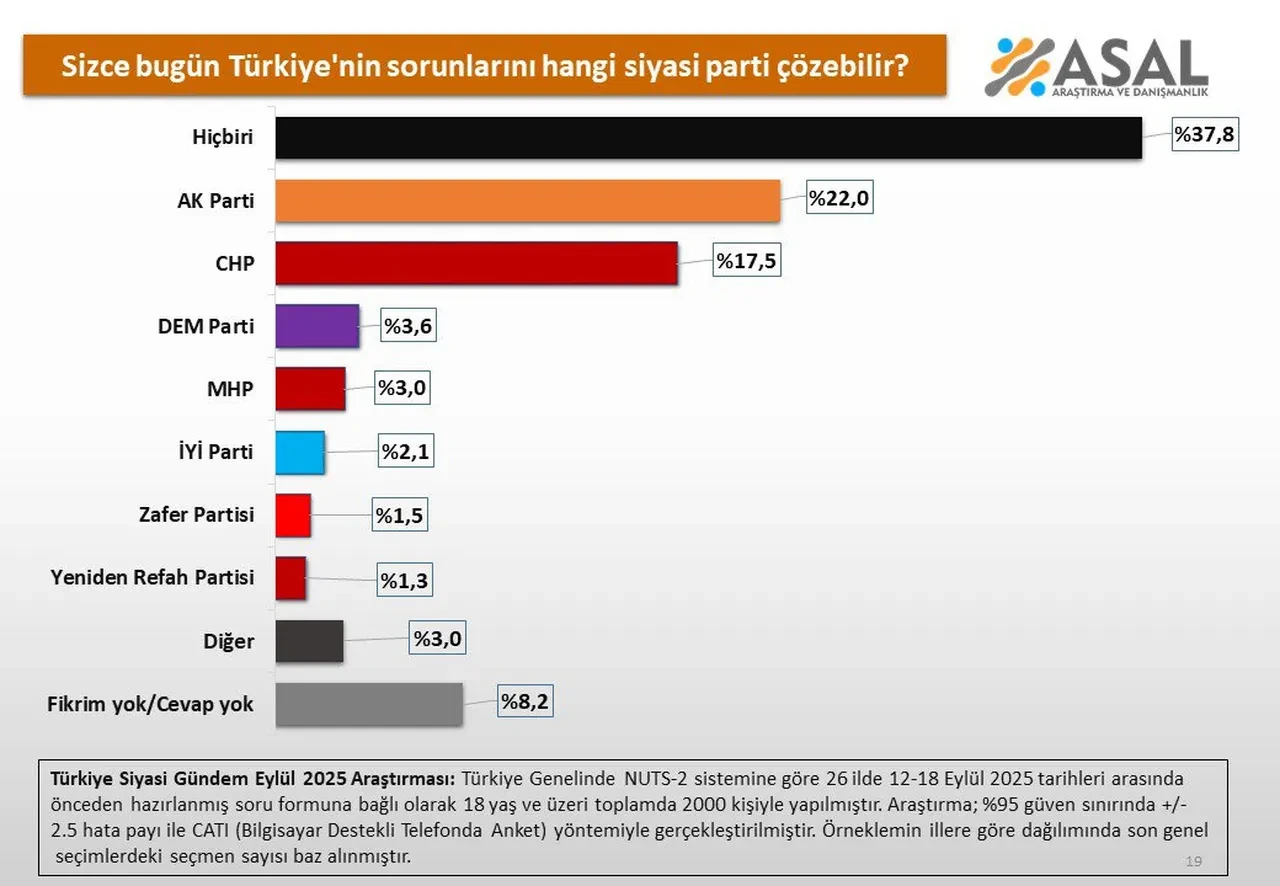 Turkiyenin Sorunlarini Kim Cozer Iste Son Ankette Carpici Sonuclar 3250942 202509231314 3