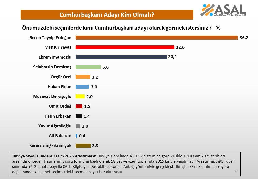 Cumhurbaskanligi Anketi 15 Vaqw