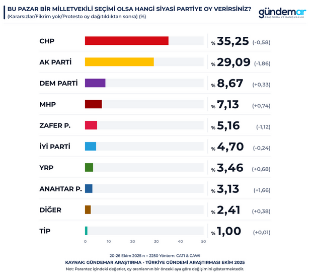 Screenshot 2025 11 07 At 11 37 37 1 Gundemar Ekim Bu Pazar Secim Olsa 07 11 2025 Docx Google Dokumanlar