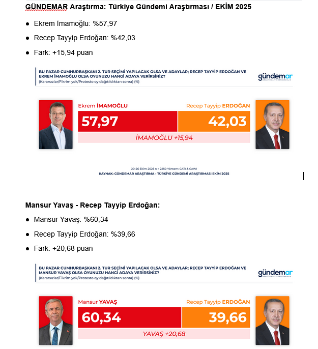 Screenshot 2025 11 07 At 11 37 51 1 Gundemar Ekim Bu Pazar Secim Olsa 07 11 2025 Docx Google Dokumanlar