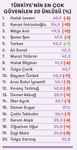En Cok Guvenilen 20 Unlu