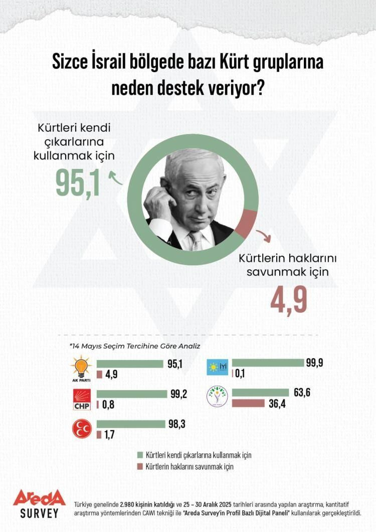 Dikkat Ceken Israil Anketi En Se 2 Xvug