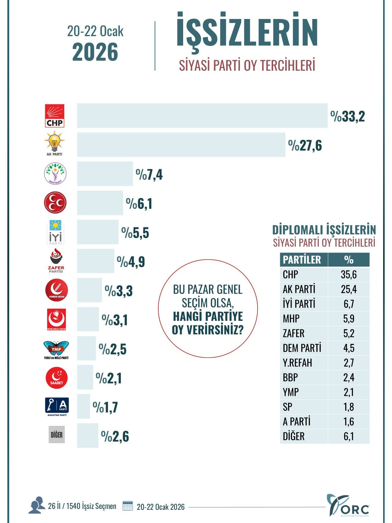Orc Issiz Secmen Anketi 13 B8Iy
