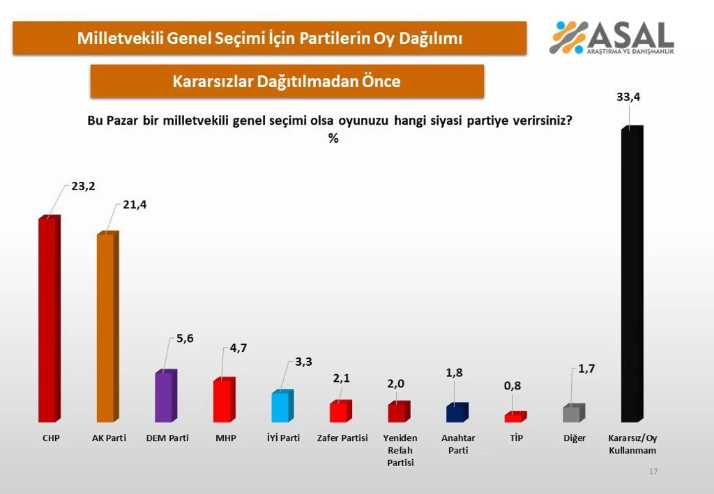 Secim Anketinde Kararsiz