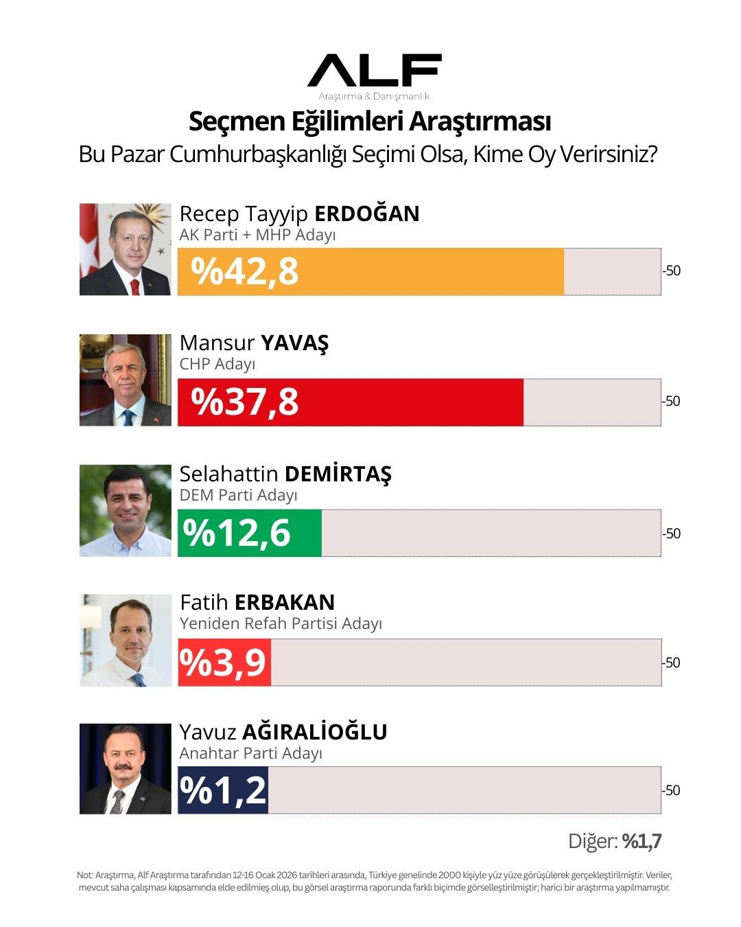 Alf Cumhurbaskanligi Anketi 10 9Mbn
