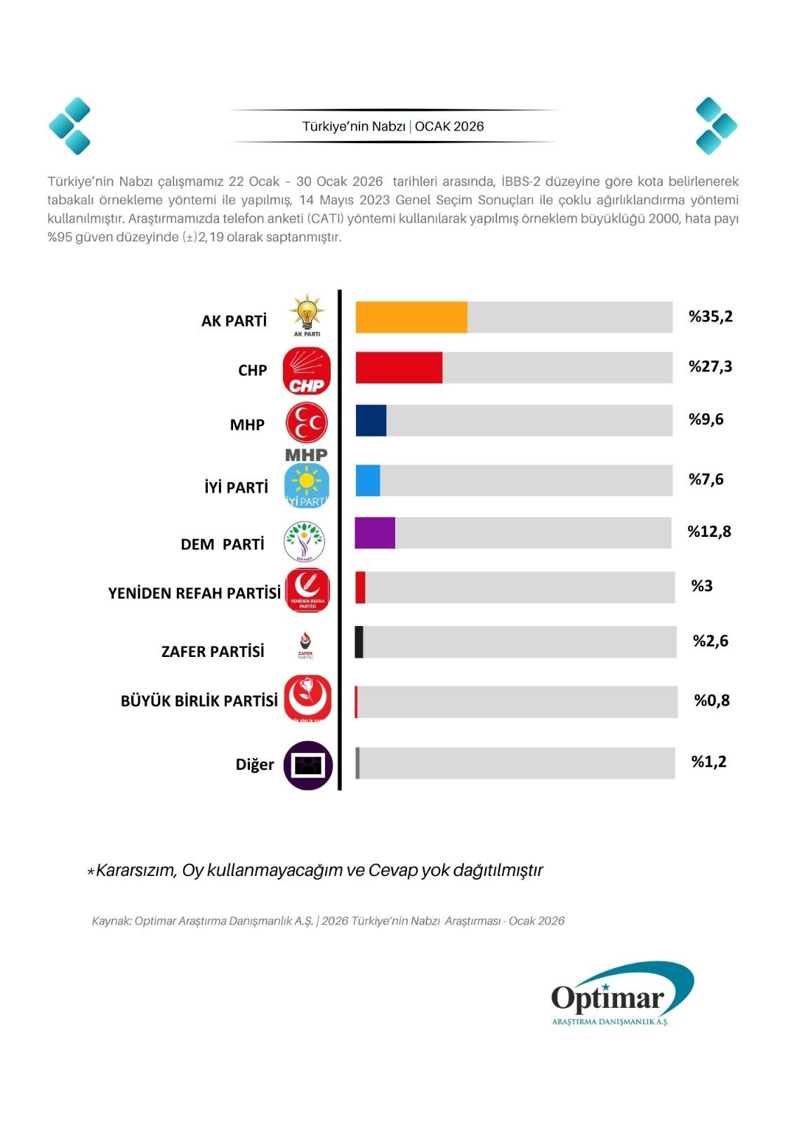 Optimar Secim Anketi 11 Uips