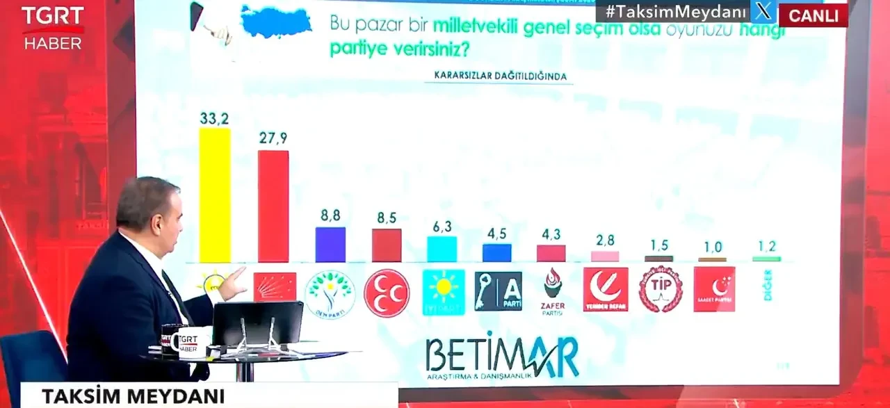 Son Secim Anketi Aciklandi Iste Ak Parti Ile Chp Arasindaki Fark Bir Parti Ataga Gect 3283772 202602220334 2