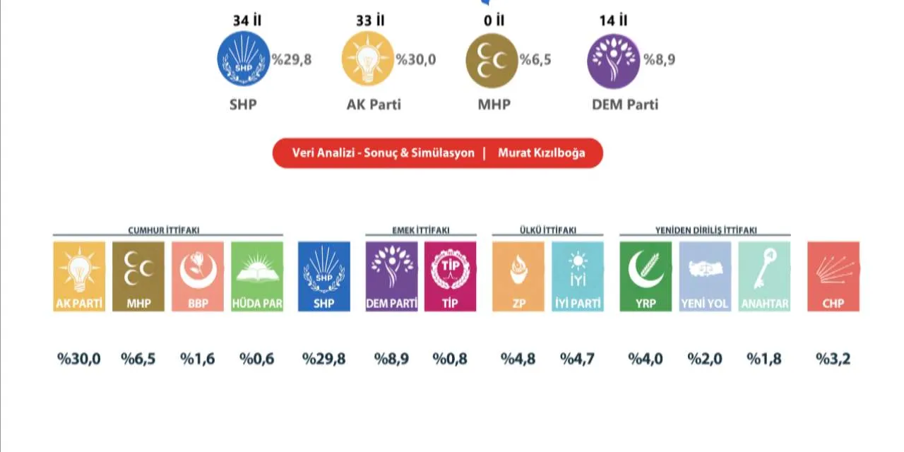 Anketteki Felaketi Samil Tayyar Paylasti Kilicdaroglu Gelirse Chpnin Oyu Dibe Vuruyor 3