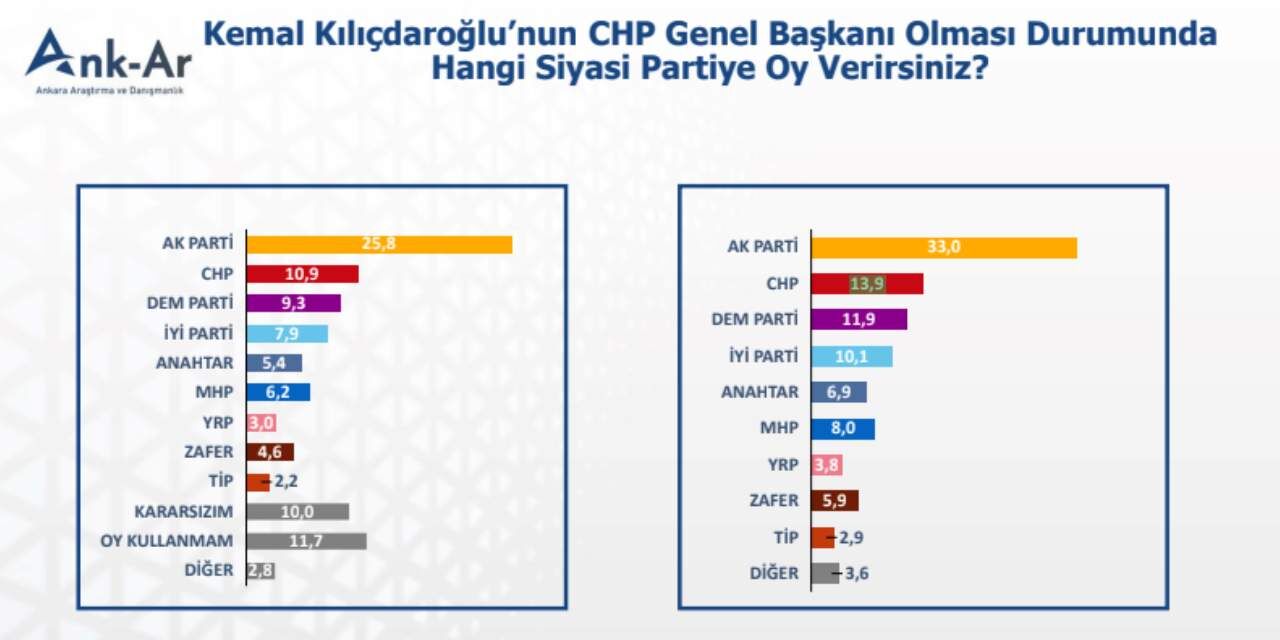 Anketteki Felaketi Samil Tayyar Paylasti Kilicdaroglu Gelirse Chpnin Oyu Dibe Vuruyor 5