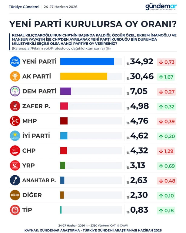Son Anketlerden Sonuclar Yeni Parti Chp Ve Akp Nin Oyu Ne Kadar 1