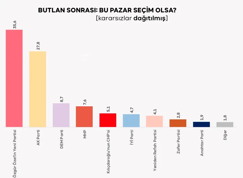 Son Anketlerden Sonuclar Yeni Parti Chp Ve Akp Nin Oyu Ne Kadar
