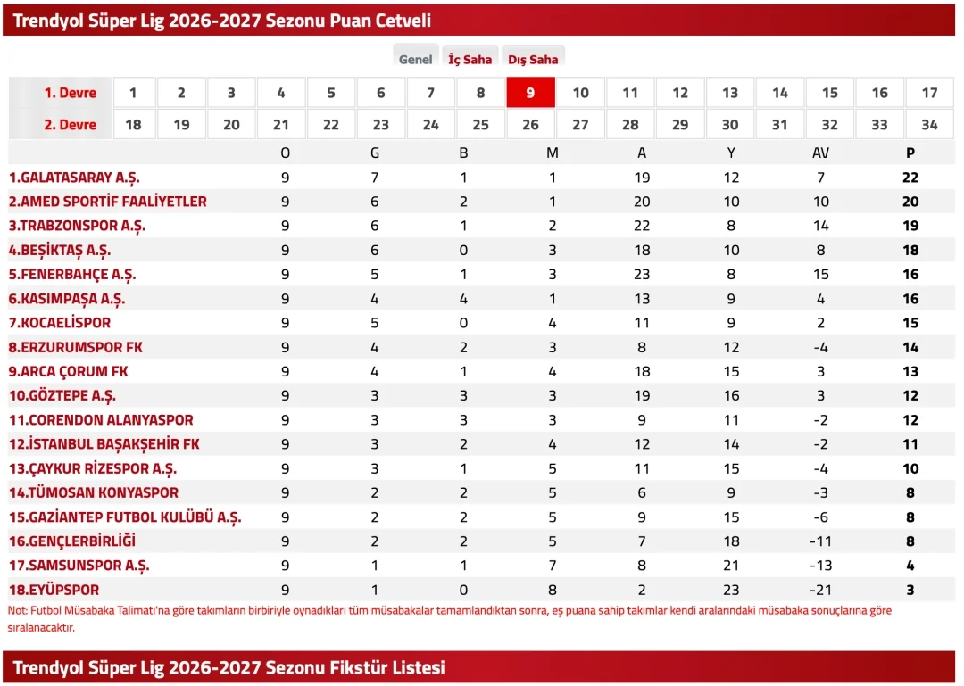 2026 10 27 Super Lig Puan Durumu Tff 1
