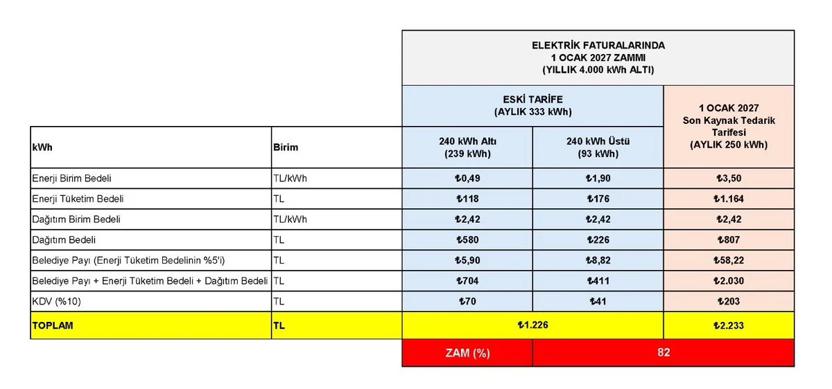 232718797 Yavuzyilmazdan Elektrik Faturasi Uyarisi 3 Bin Kwh Esigini Asan Aboneler Icin 2027 Tarifesi Degisebilir Icerik 1